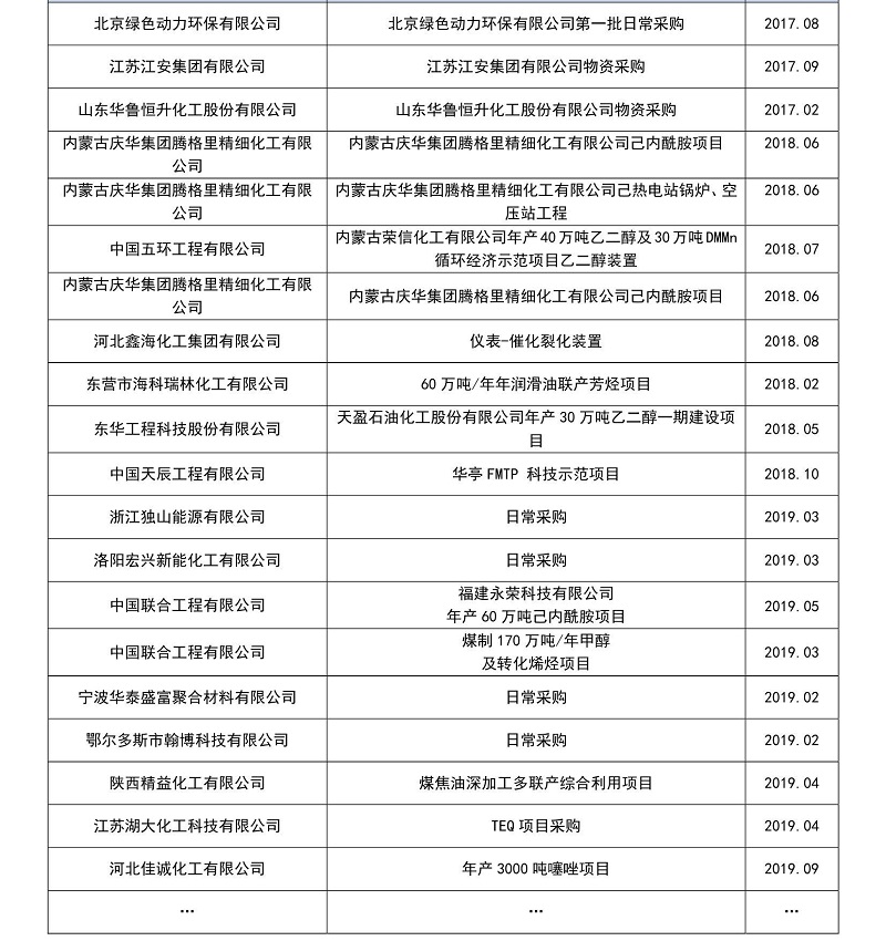 近五年化工行業(yè)業(yè)績