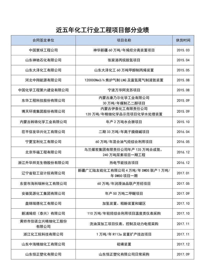 近五年化工行業(yè)業(yè)績