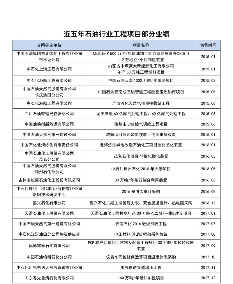近五年石油行業(yè)部分業(yè)績(jī)