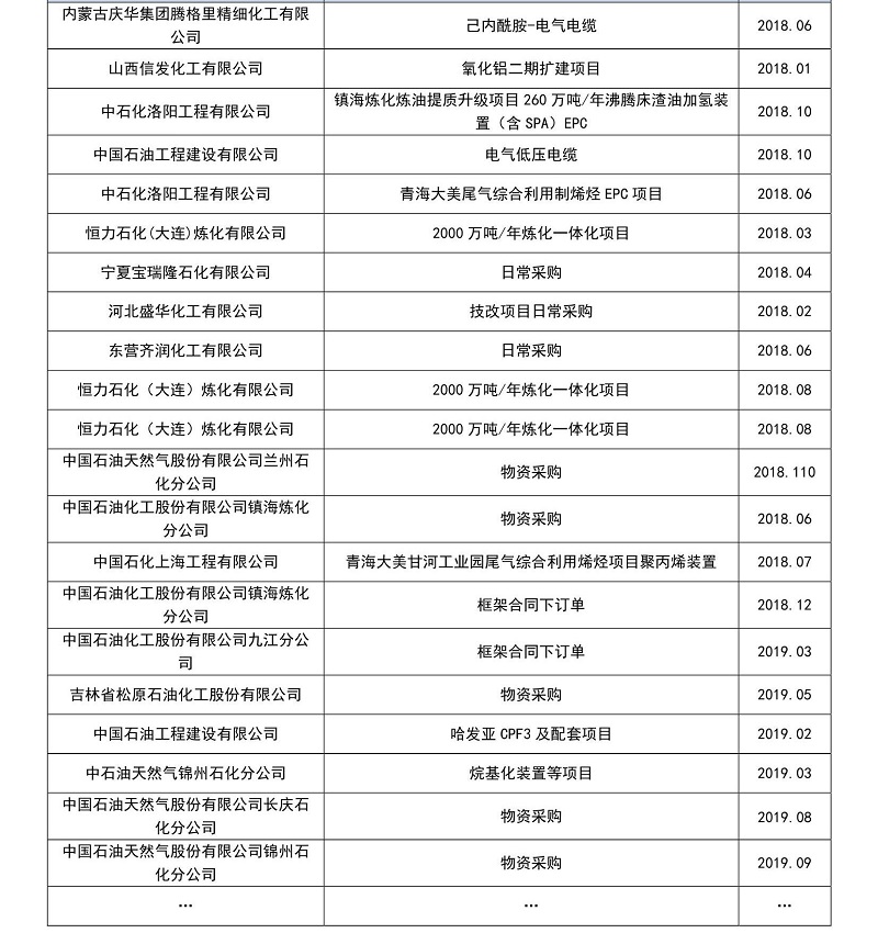 近五年石油行業(yè)部分業(yè)績(jī)