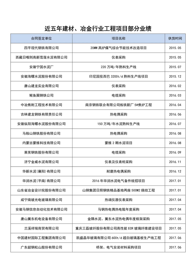 近五年建材行業(yè)部分業(yè)績(jī)