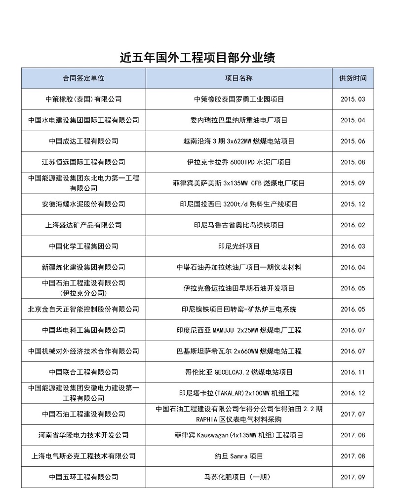 國外工業(yè)項目部分業(yè)績
