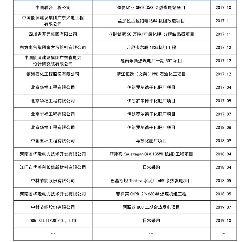國外工業(yè)項目部分業(yè)績
